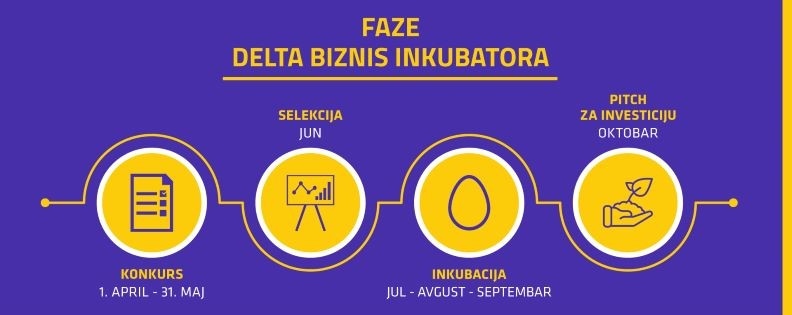 Otvorene prijave za Delta Biznis Inkubator 2020